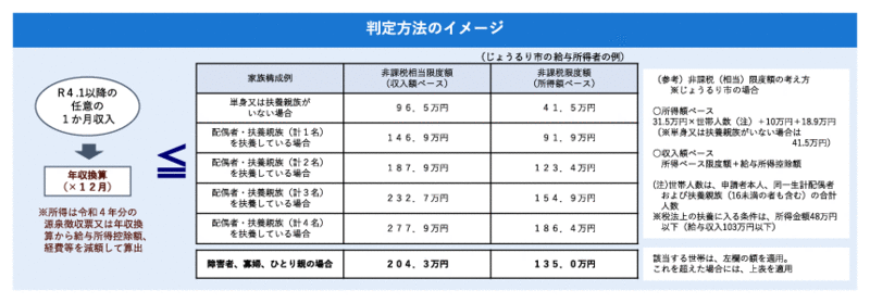 「住民税非課税相当水準以下」の判定方法